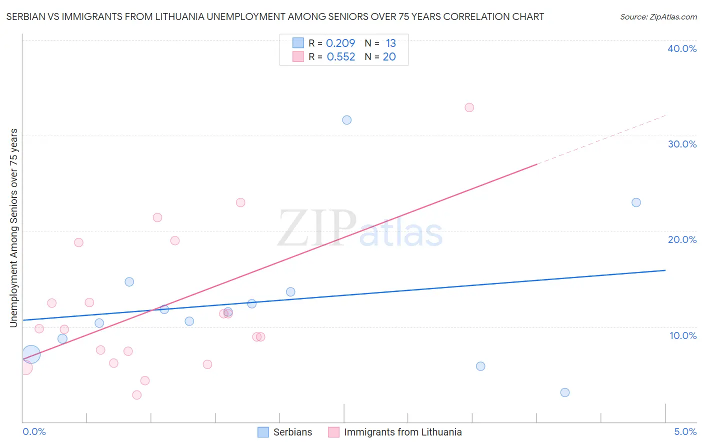 Serbian vs Immigrants from Lithuania Unemployment Among Seniors over 75 years