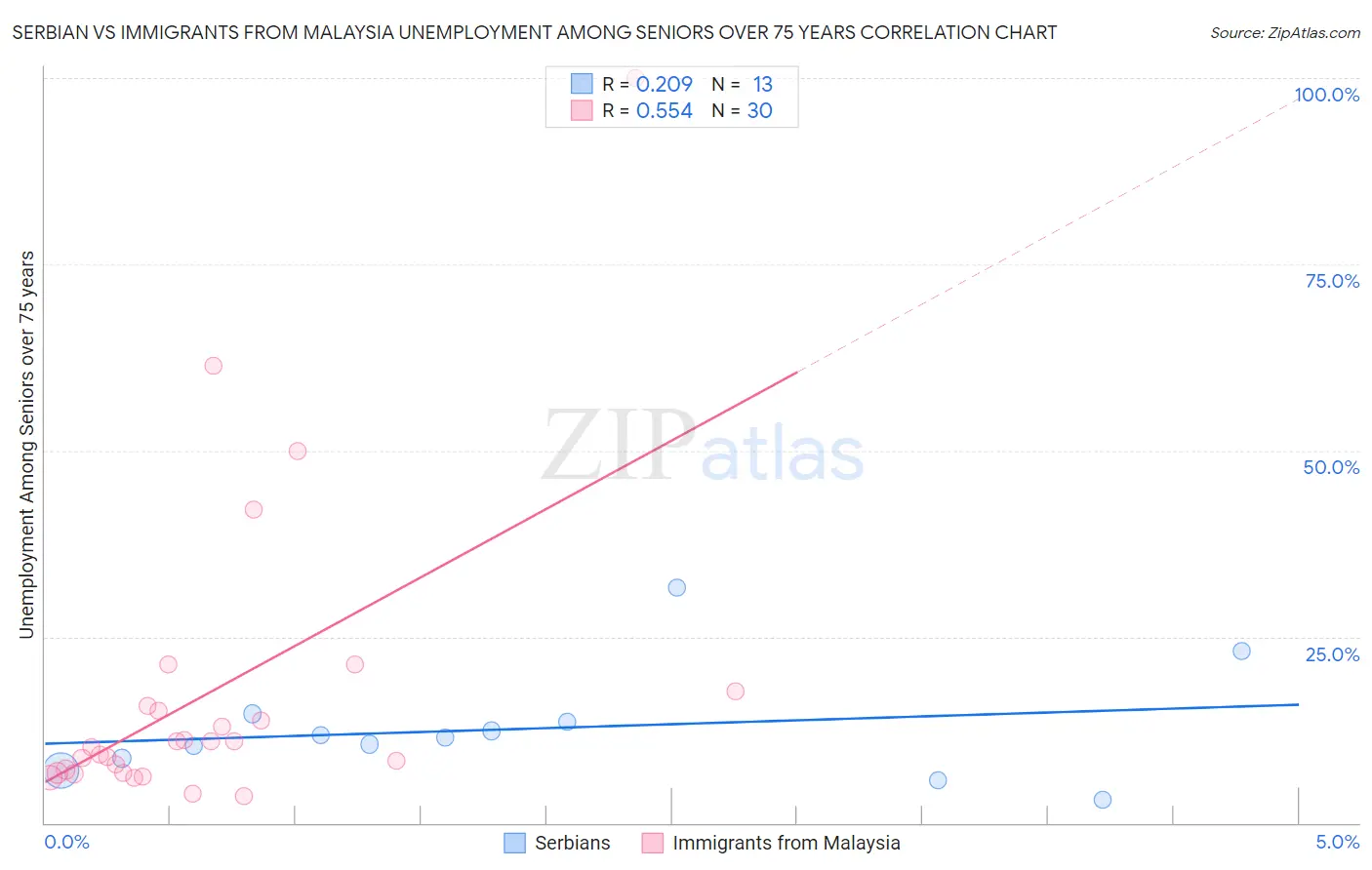 Serbian vs Immigrants from Malaysia Unemployment Among Seniors over 75 years