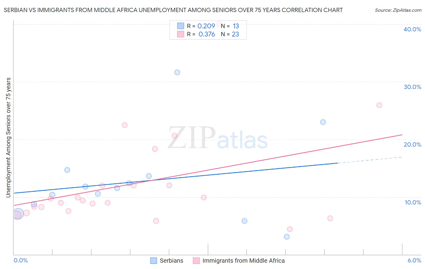 Serbian vs Immigrants from Middle Africa Unemployment Among Seniors over 75 years