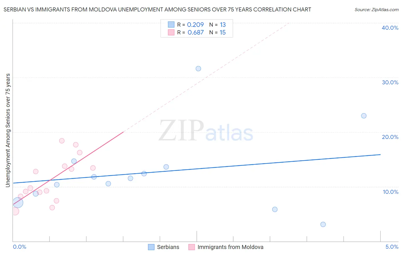 Serbian vs Immigrants from Moldova Unemployment Among Seniors over 75 years