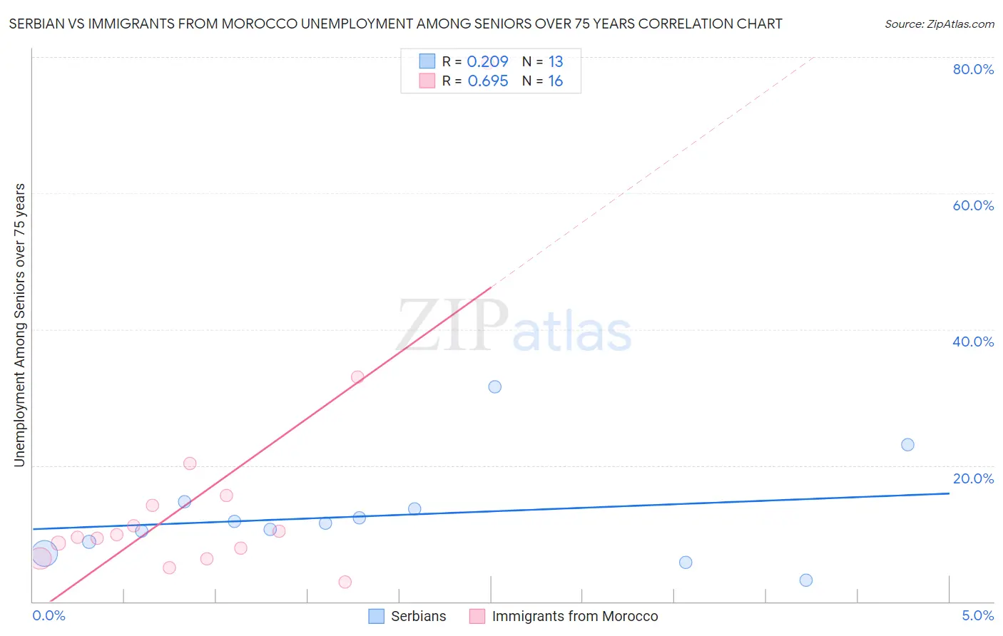 Serbian vs Immigrants from Morocco Unemployment Among Seniors over 75 years
