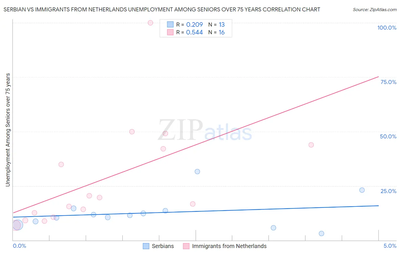 Serbian vs Immigrants from Netherlands Unemployment Among Seniors over 75 years
