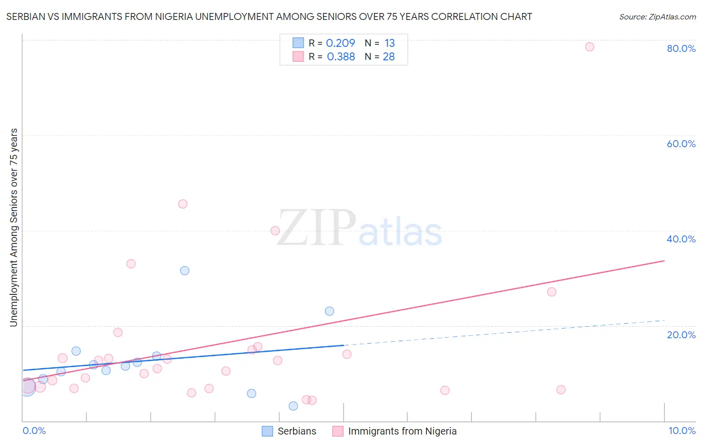 Serbian vs Immigrants from Nigeria Unemployment Among Seniors over 75 years