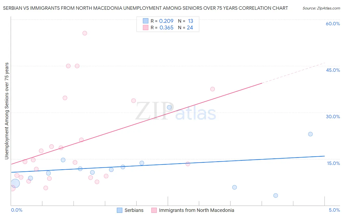 Serbian vs Immigrants from North Macedonia Unemployment Among Seniors over 75 years