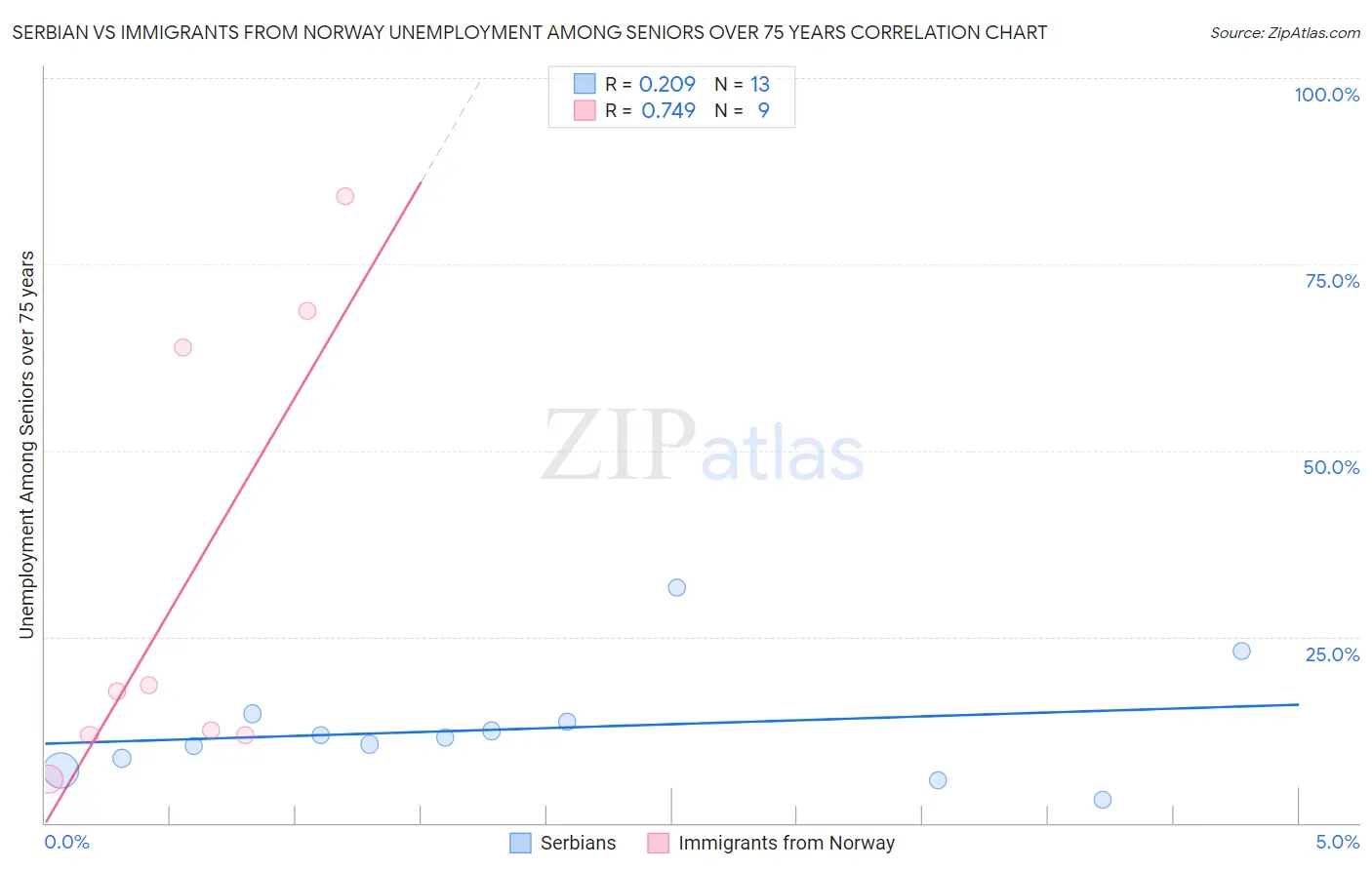 Serbian vs Immigrants from Norway Unemployment Among Seniors over 75 years