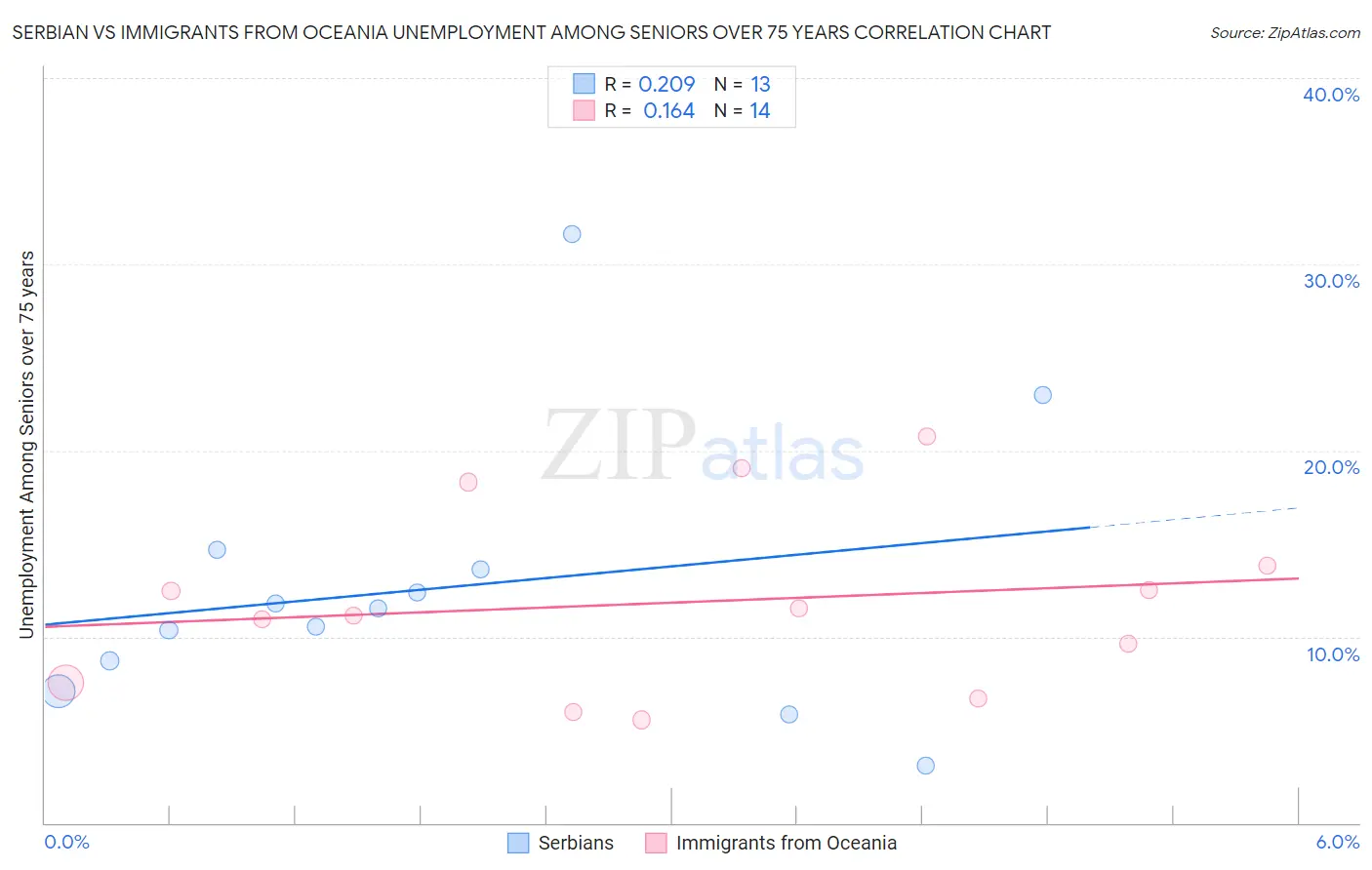 Serbian vs Immigrants from Oceania Unemployment Among Seniors over 75 years