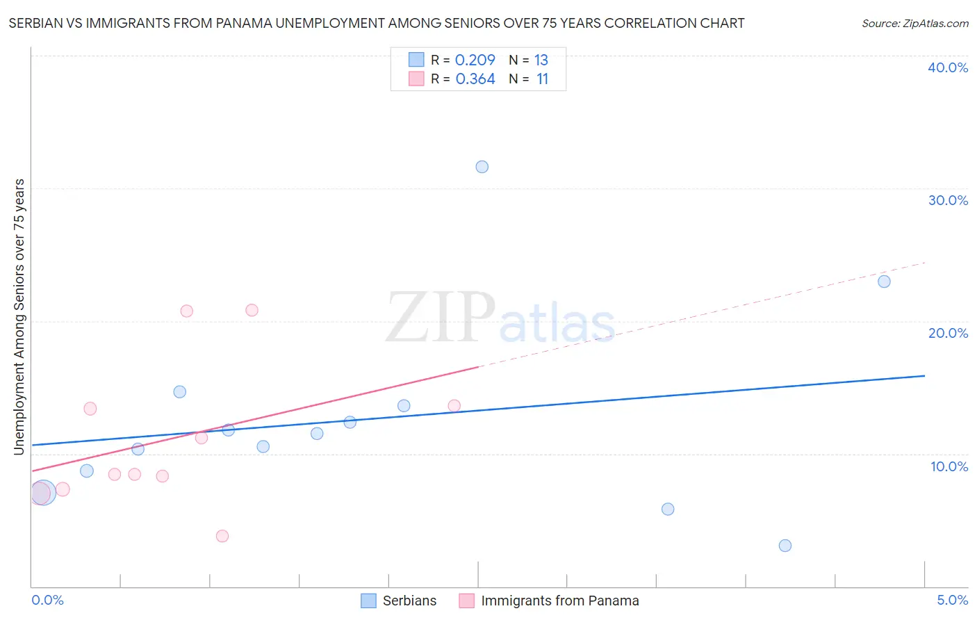 Serbian vs Immigrants from Panama Unemployment Among Seniors over 75 years