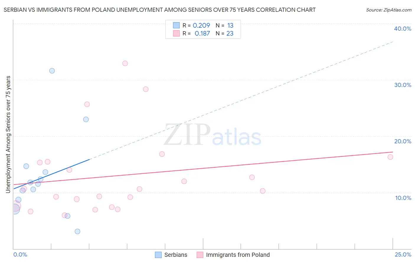 Serbian vs Immigrants from Poland Unemployment Among Seniors over 75 years