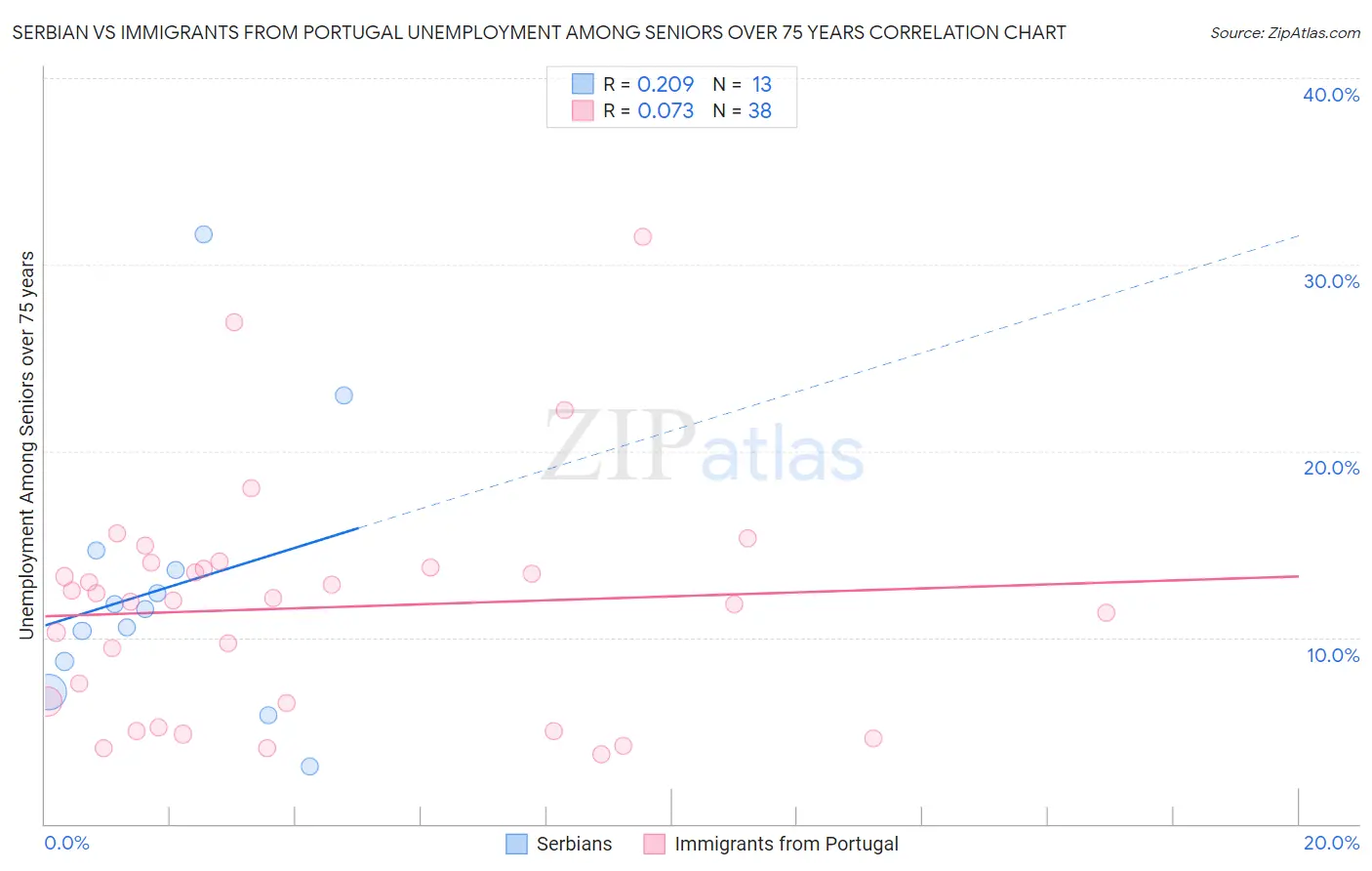 Serbian vs Immigrants from Portugal Unemployment Among Seniors over 75 years