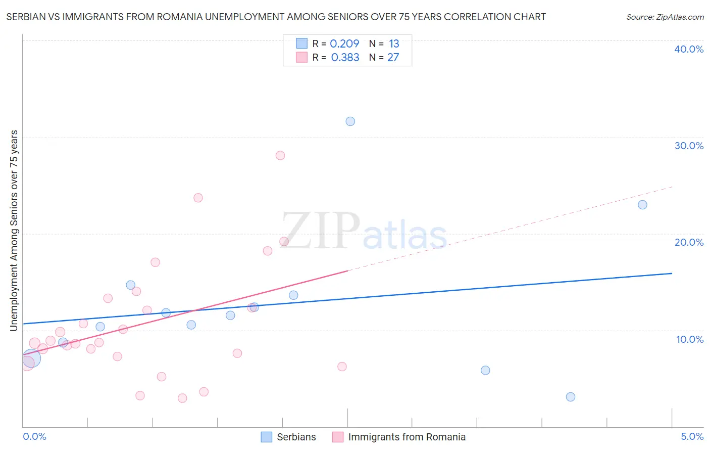 Serbian vs Immigrants from Romania Unemployment Among Seniors over 75 years