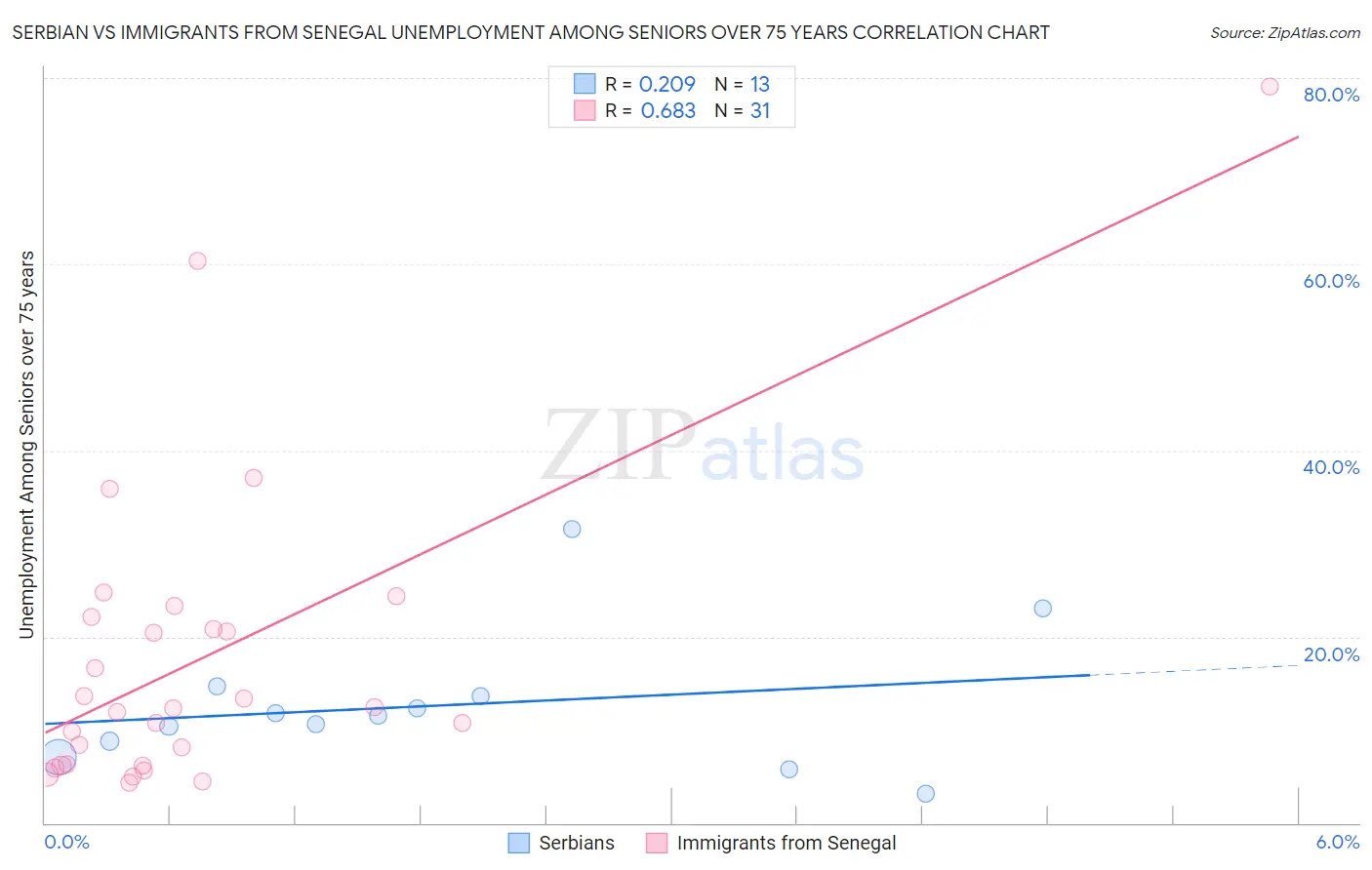 Serbian vs Immigrants from Senegal Unemployment Among Seniors over 75 years