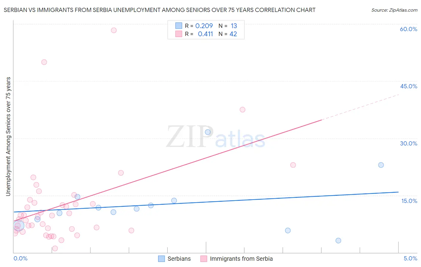 Serbian vs Immigrants from Serbia Unemployment Among Seniors over 75 years