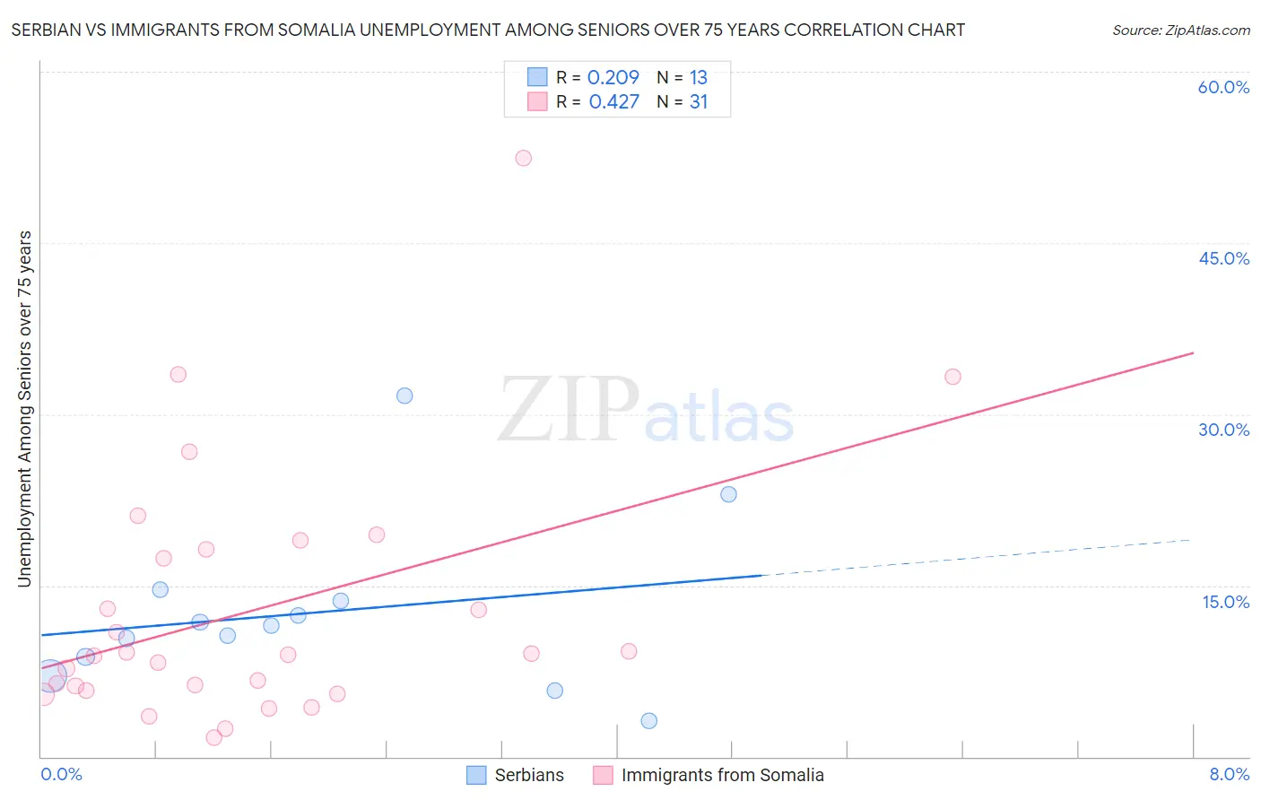 Serbian vs Immigrants from Somalia Unemployment Among Seniors over 75 years