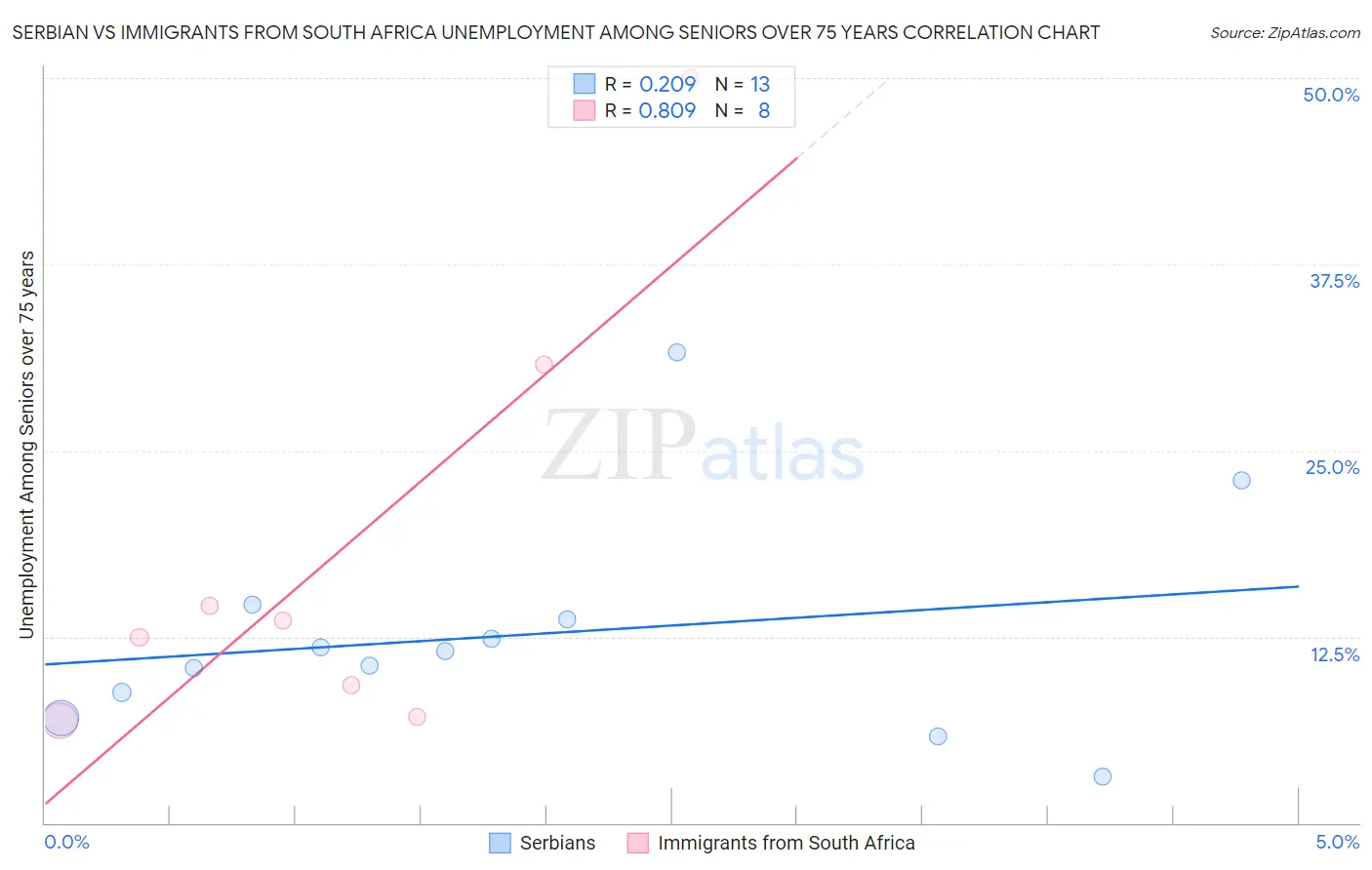 Serbian vs Immigrants from South Africa Unemployment Among Seniors over 75 years