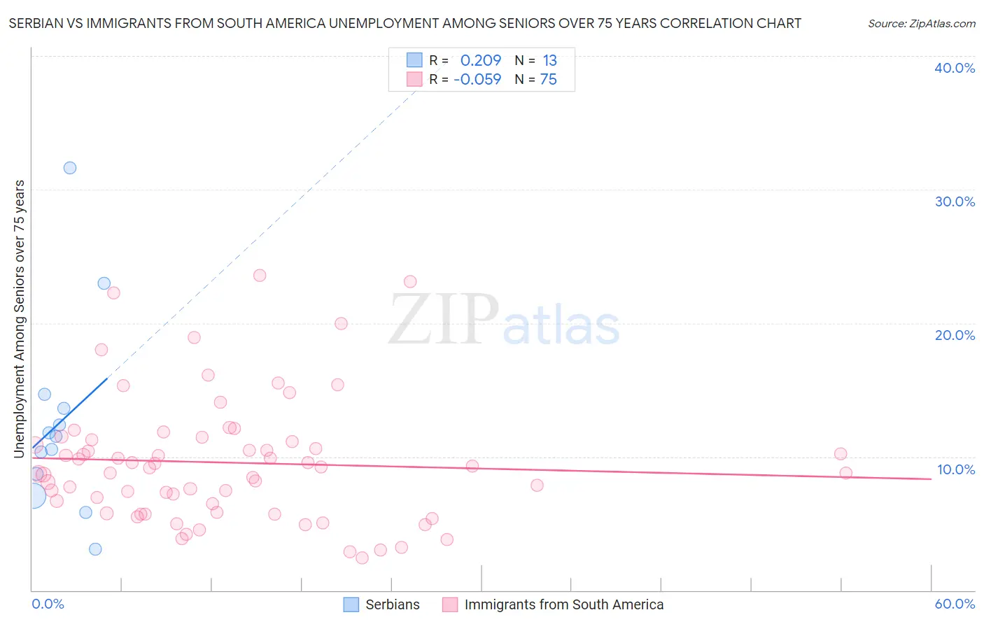 Serbian vs Immigrants from South America Unemployment Among Seniors over 75 years