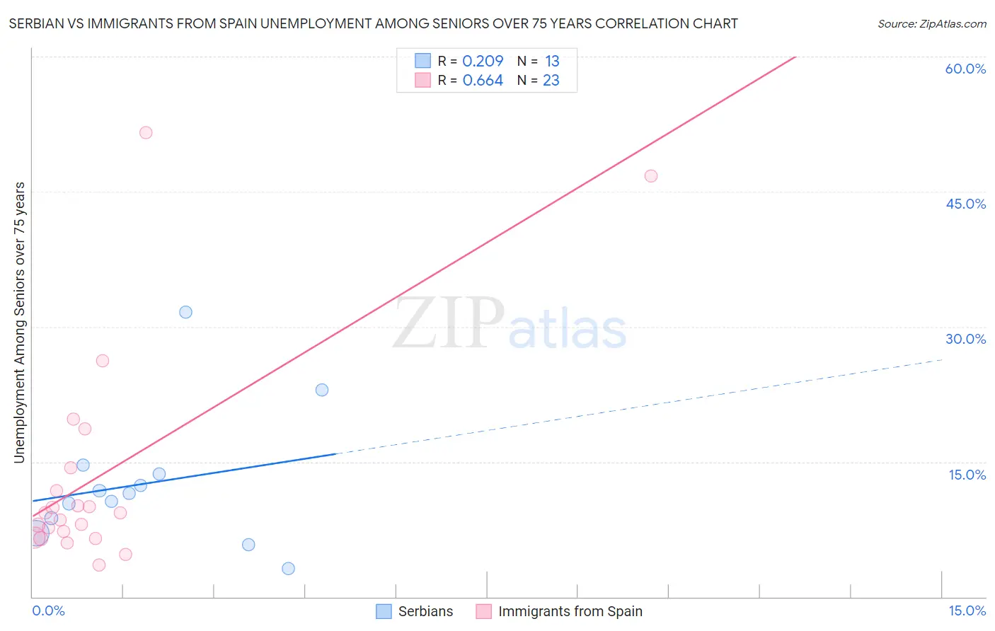 Serbian vs Immigrants from Spain Unemployment Among Seniors over 75 years