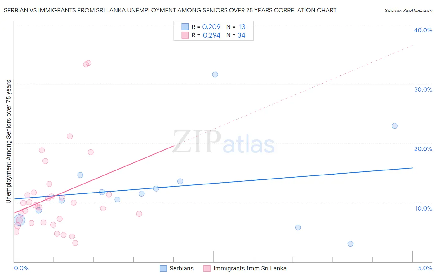 Serbian vs Immigrants from Sri Lanka Unemployment Among Seniors over 75 years