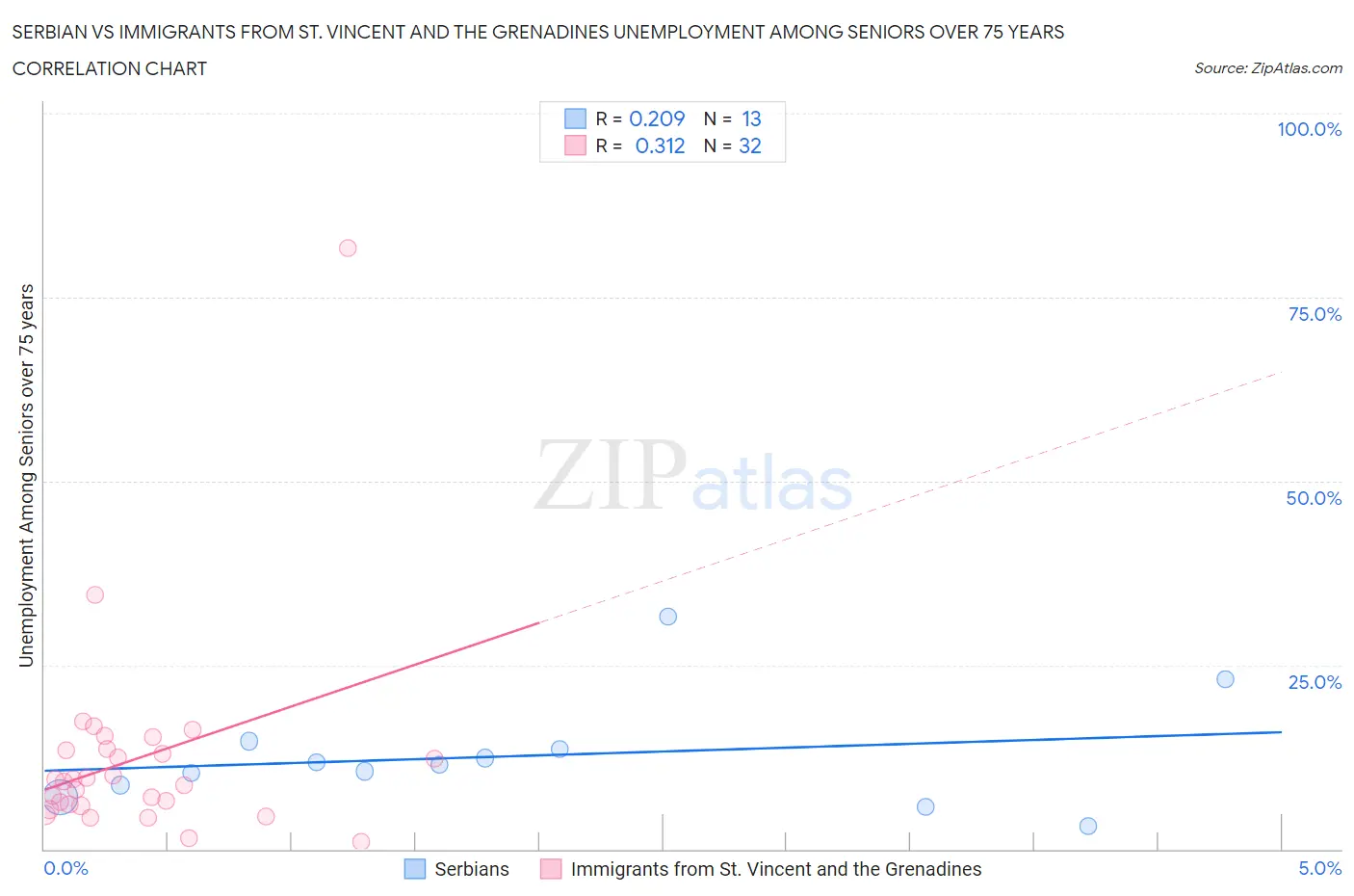 Serbian vs Immigrants from St. Vincent and the Grenadines Unemployment Among Seniors over 75 years