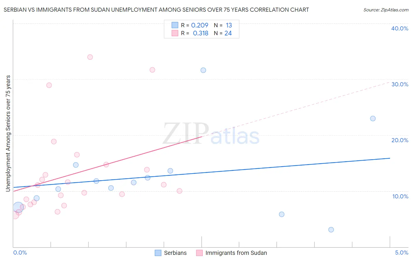 Serbian vs Immigrants from Sudan Unemployment Among Seniors over 75 years