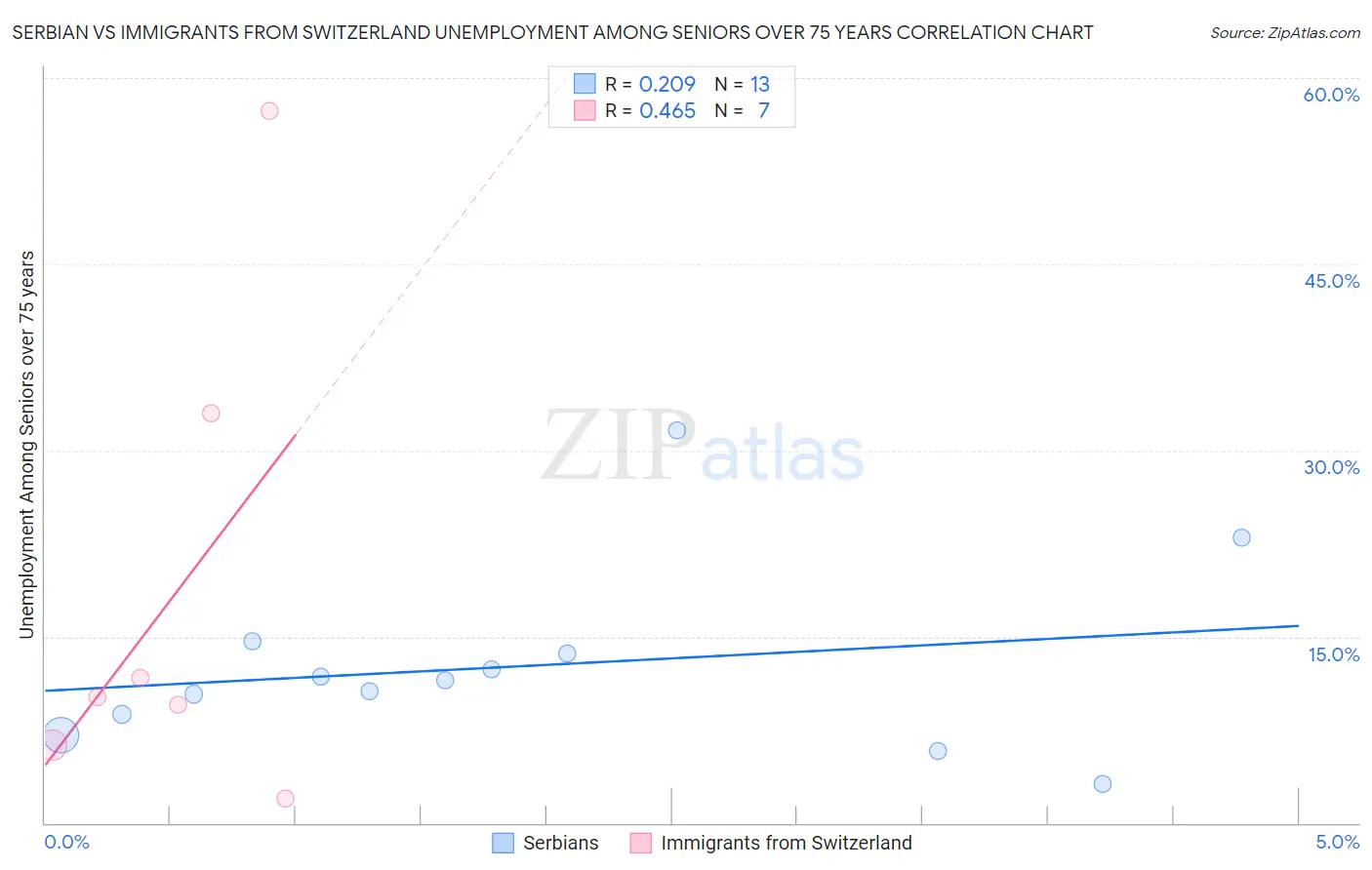 Serbian vs Immigrants from Switzerland Unemployment Among Seniors over 75 years