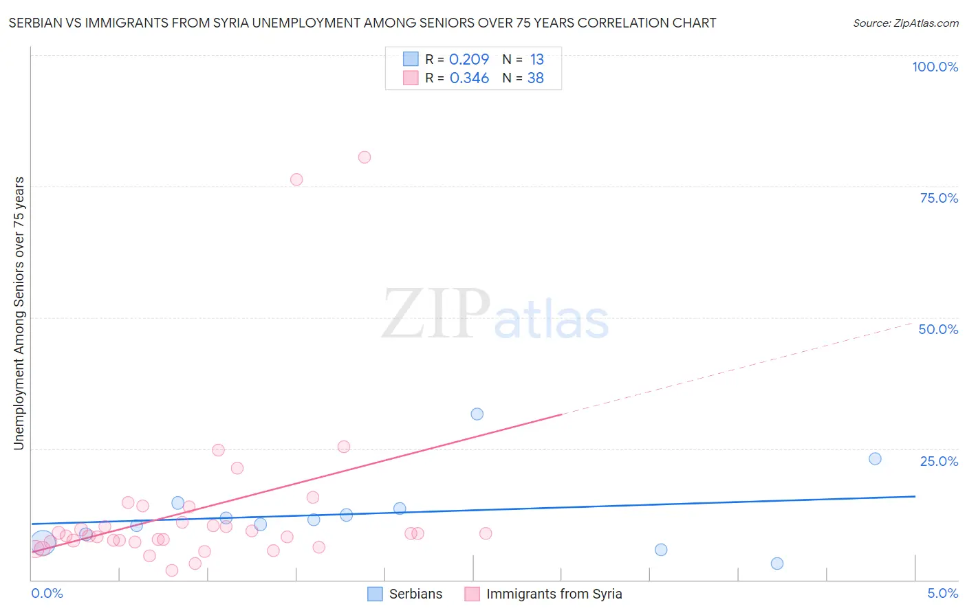 Serbian vs Immigrants from Syria Unemployment Among Seniors over 75 years