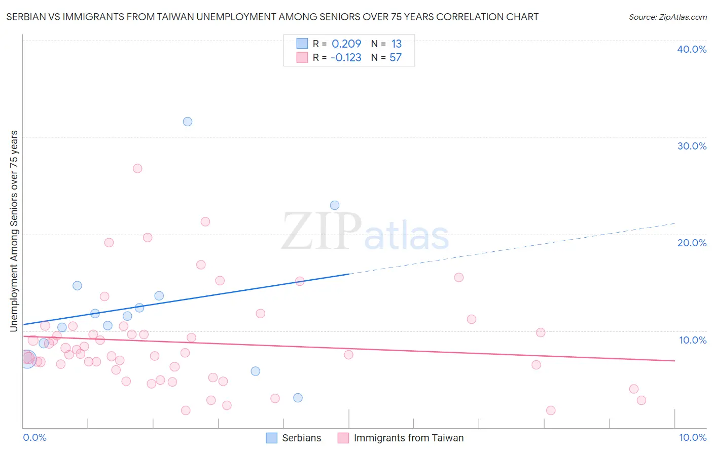 Serbian vs Immigrants from Taiwan Unemployment Among Seniors over 75 years