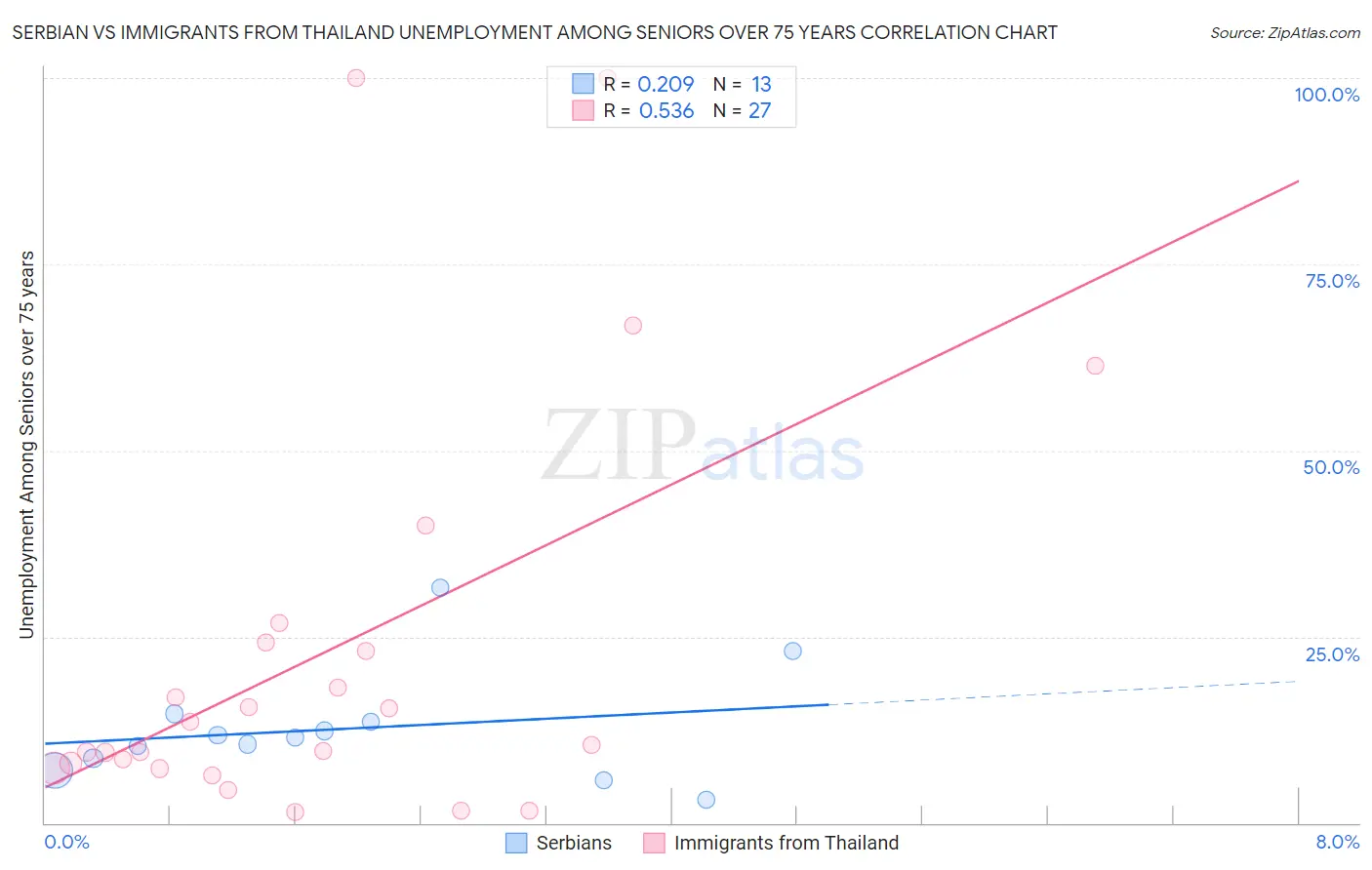 Serbian vs Immigrants from Thailand Unemployment Among Seniors over 75 years