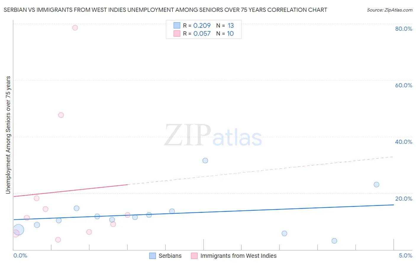 Serbian vs Immigrants from West Indies Unemployment Among Seniors over 75 years
