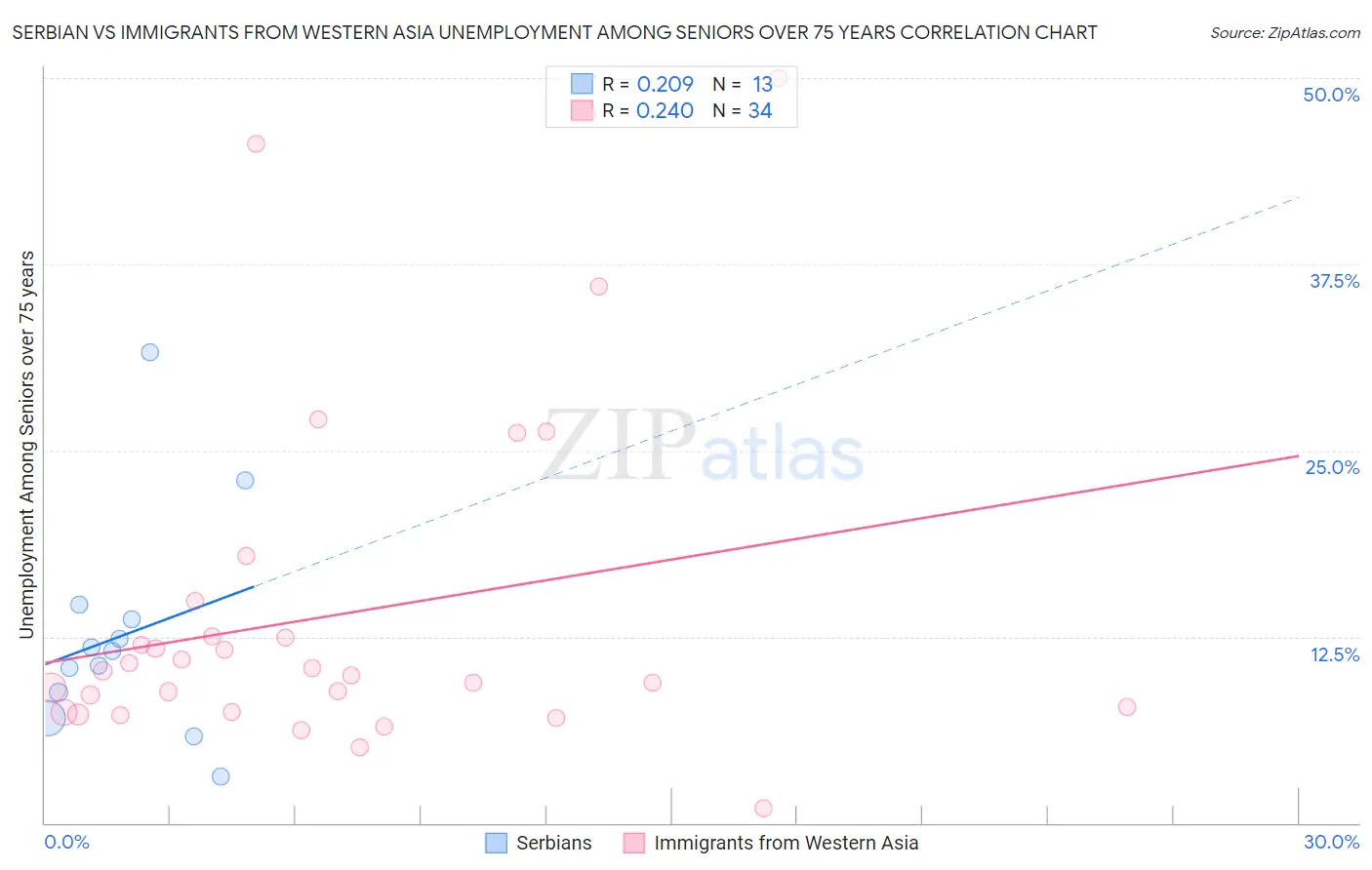 Serbian vs Immigrants from Western Asia Unemployment Among Seniors over 75 years