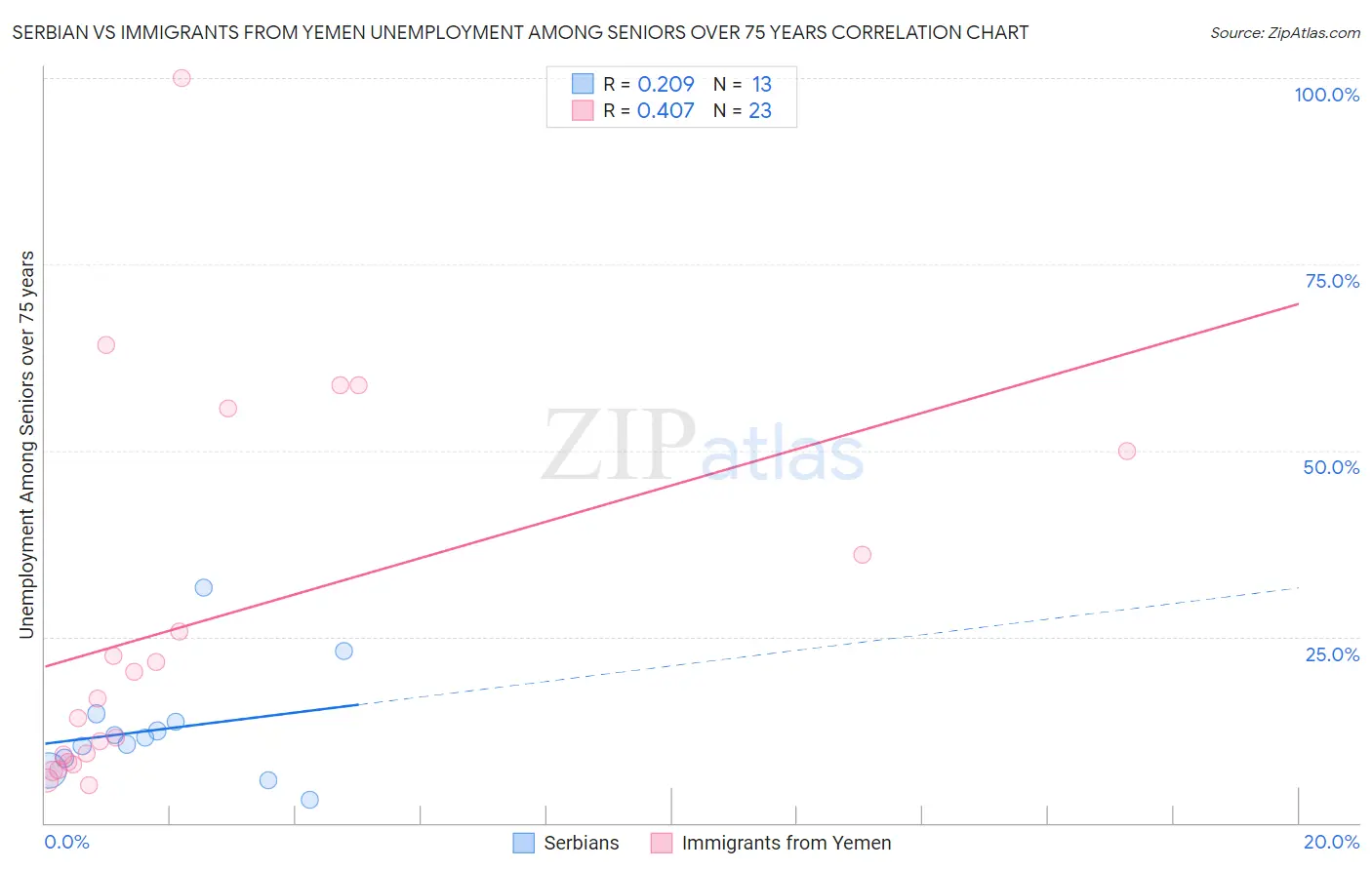 Serbian vs Immigrants from Yemen Unemployment Among Seniors over 75 years