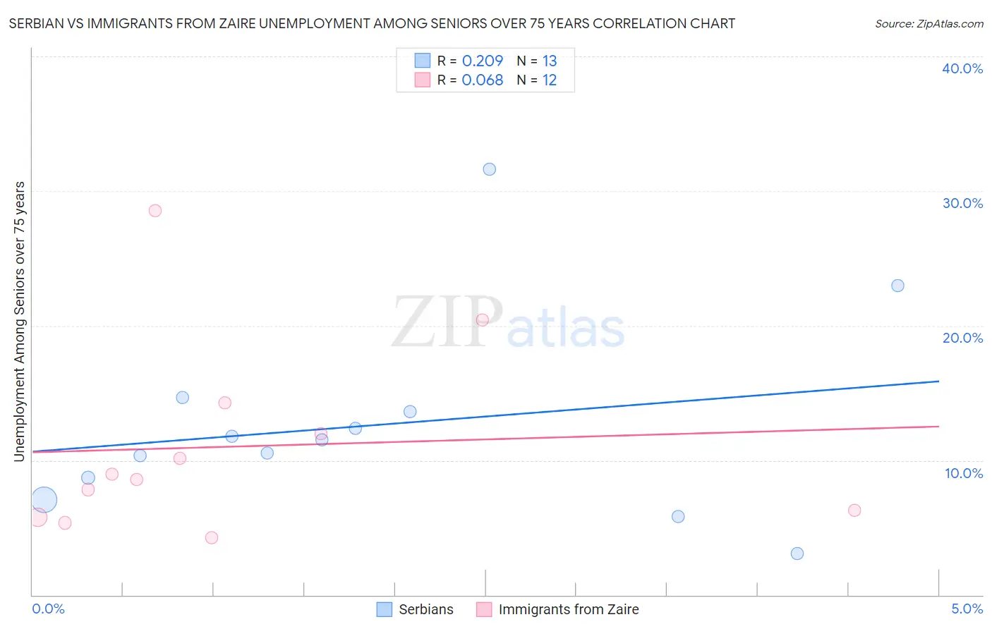 Serbian vs Immigrants from Zaire Unemployment Among Seniors over 75 years