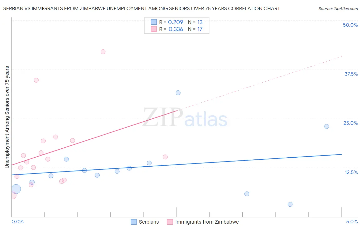 Serbian vs Immigrants from Zimbabwe Unemployment Among Seniors over 75 years