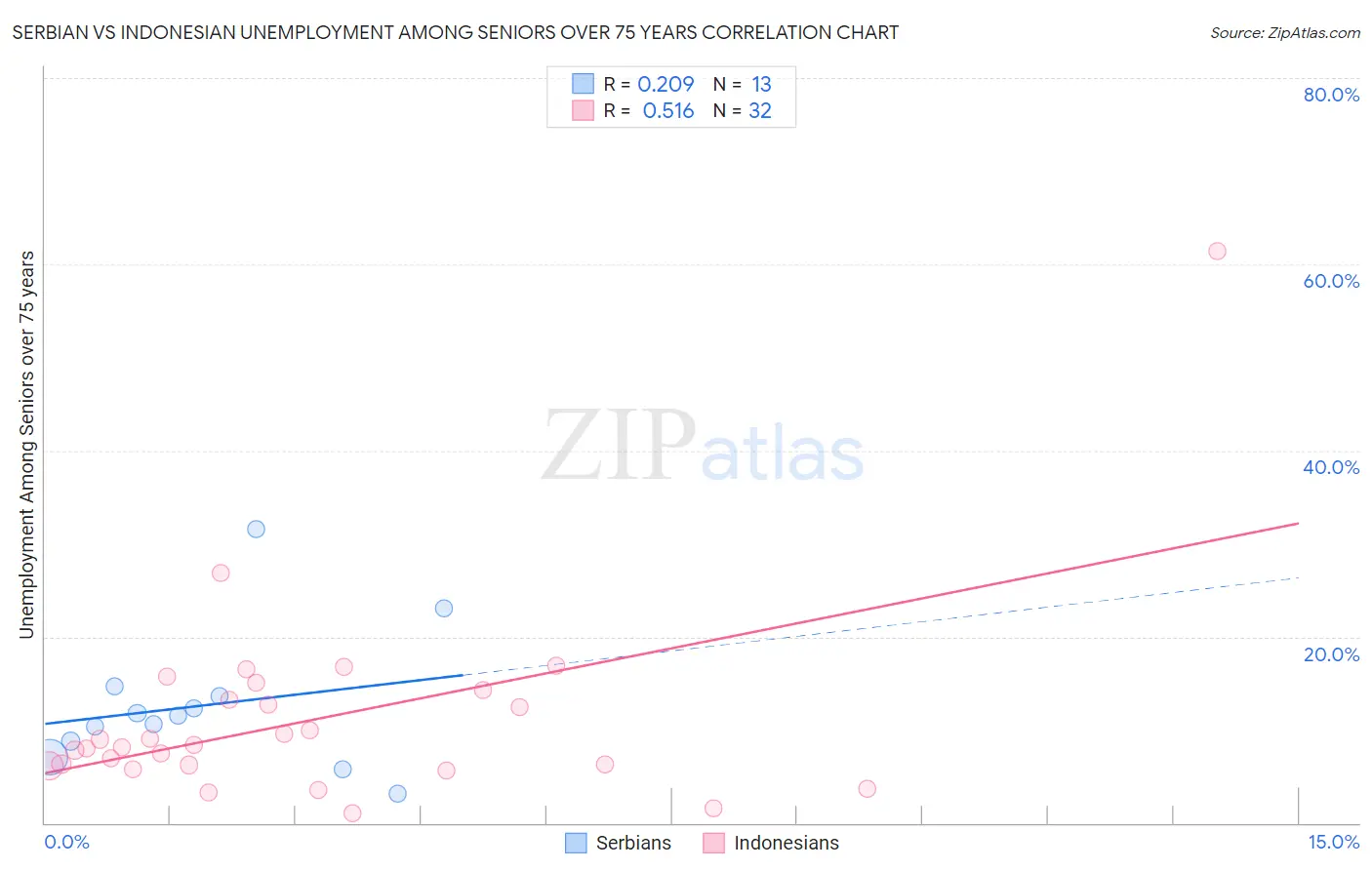 Serbian vs Indonesian Unemployment Among Seniors over 75 years