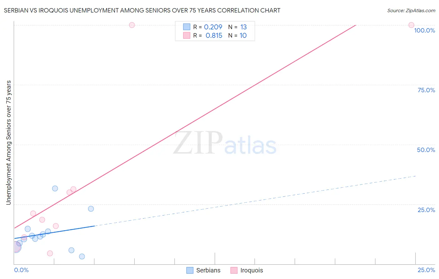 Serbian vs Iroquois Unemployment Among Seniors over 75 years