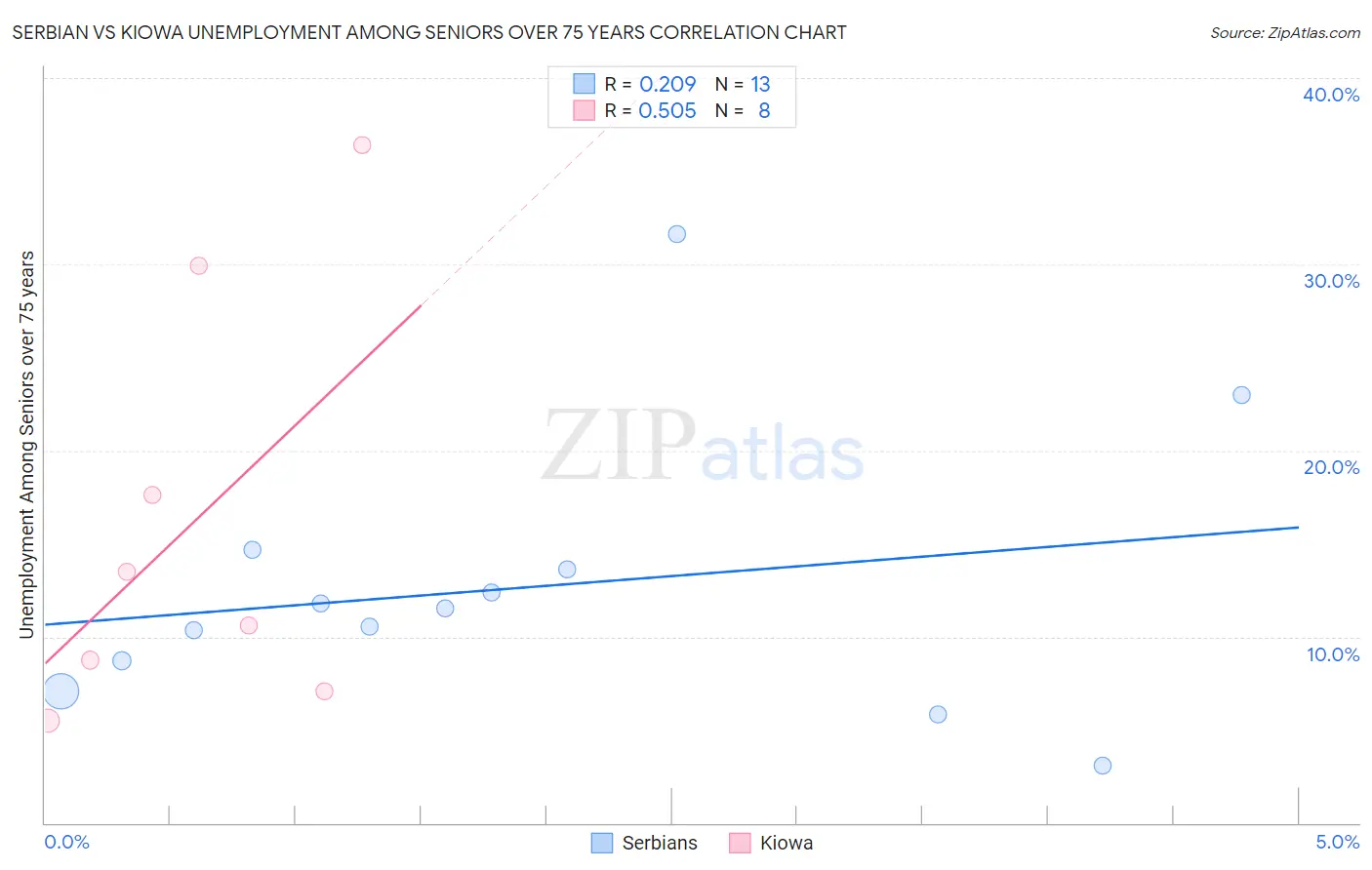 Serbian vs Kiowa Unemployment Among Seniors over 75 years