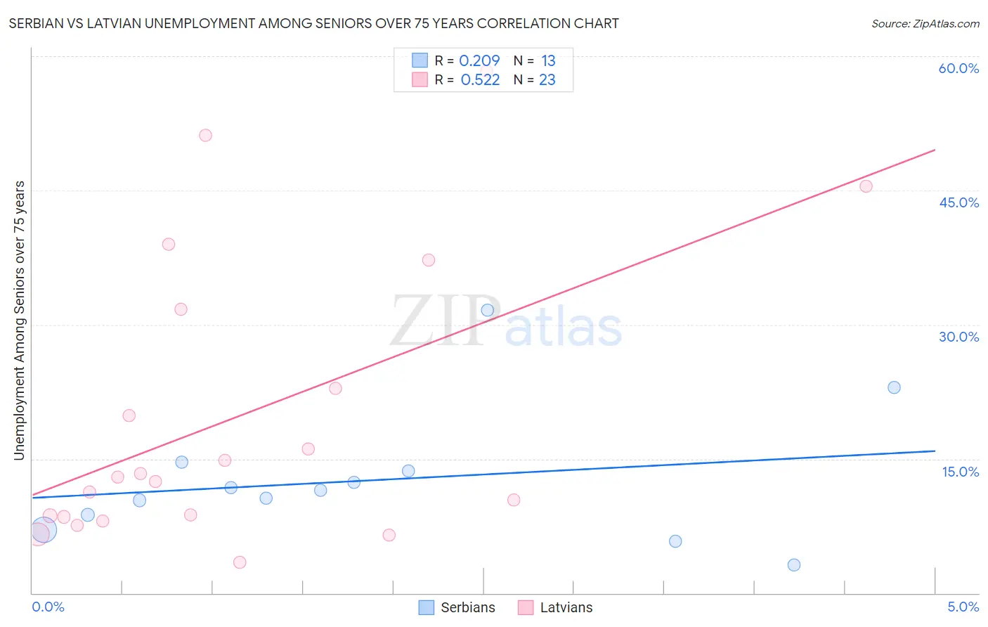 Serbian vs Latvian Unemployment Among Seniors over 75 years