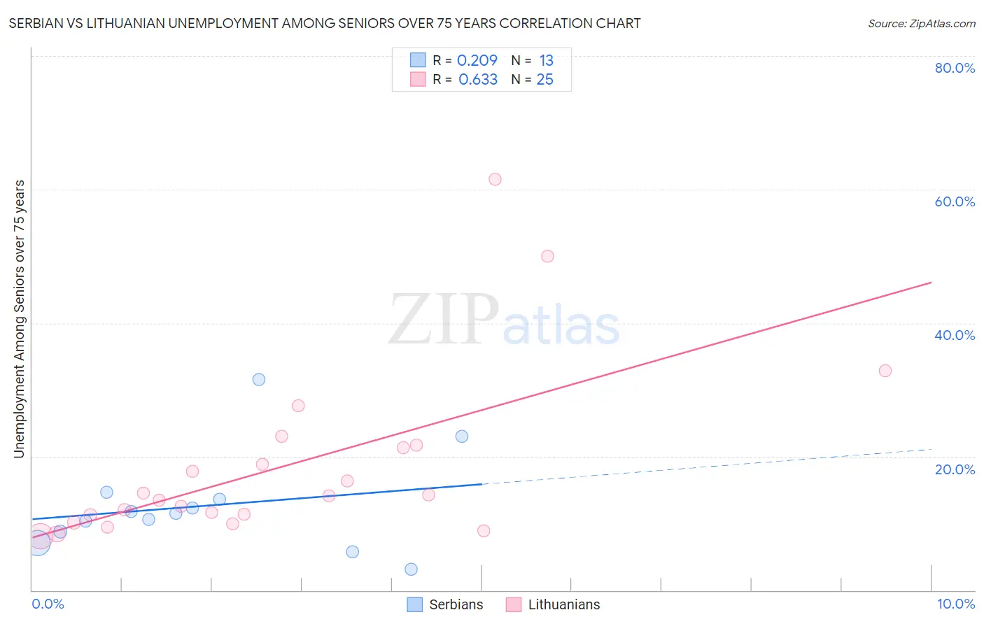 Serbian vs Lithuanian Unemployment Among Seniors over 75 years