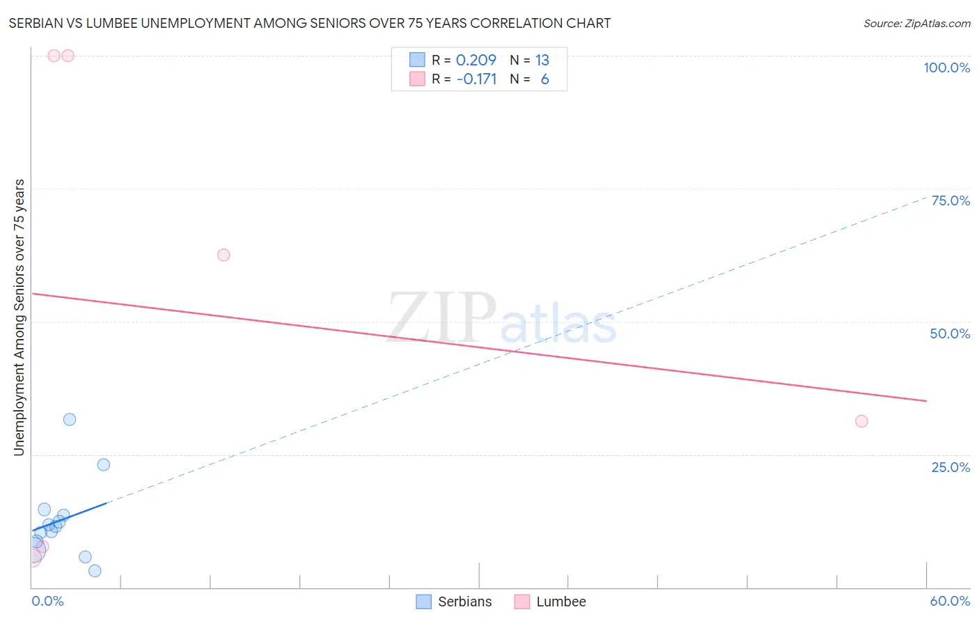 Serbian vs Lumbee Unemployment Among Seniors over 75 years