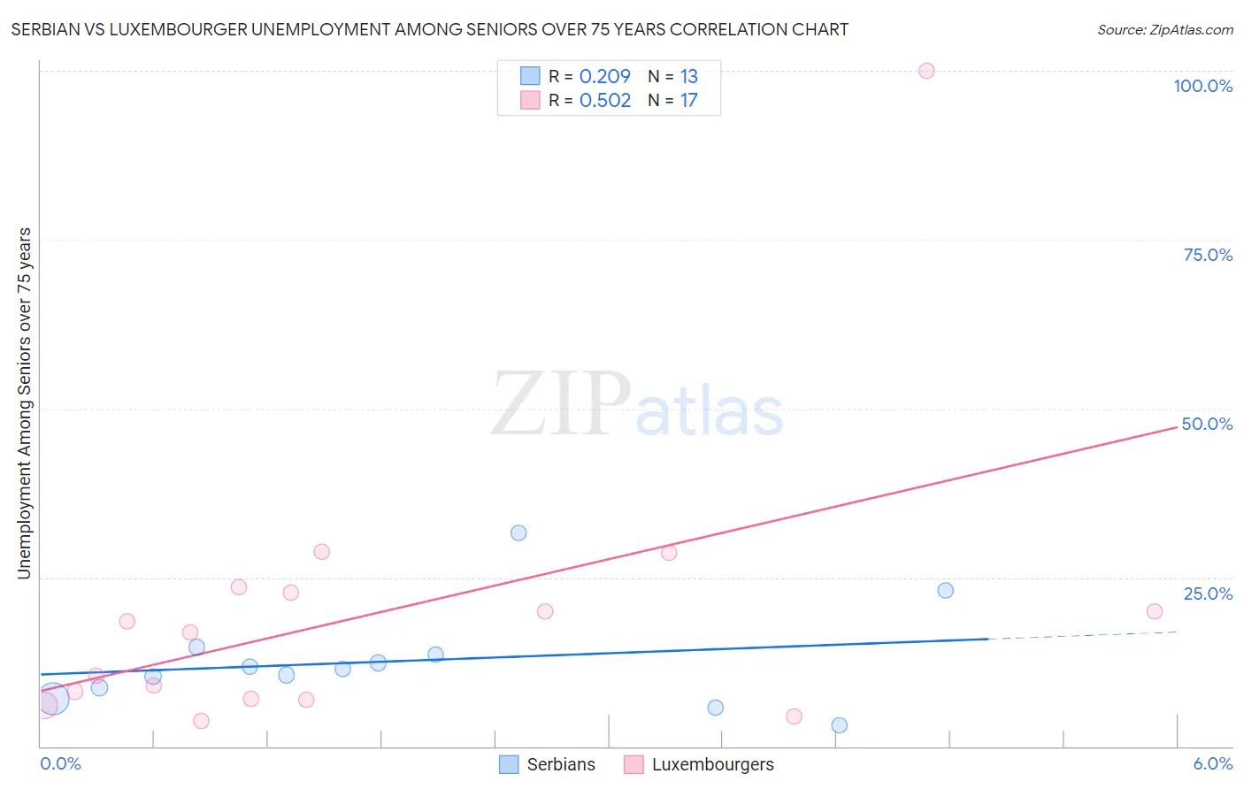 Serbian vs Luxembourger Unemployment Among Seniors over 75 years