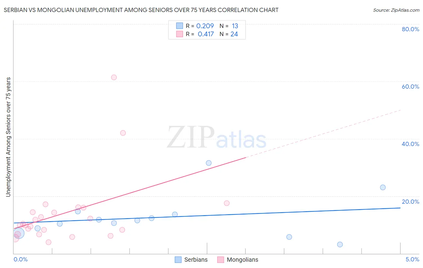 Serbian vs Mongolian Unemployment Among Seniors over 75 years