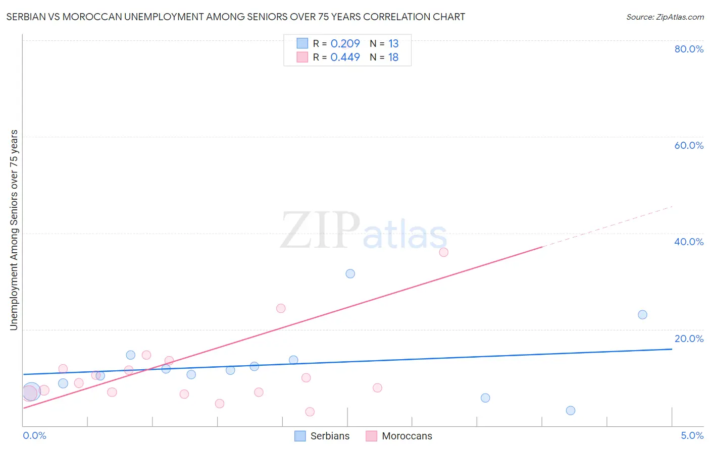 Serbian vs Moroccan Unemployment Among Seniors over 75 years