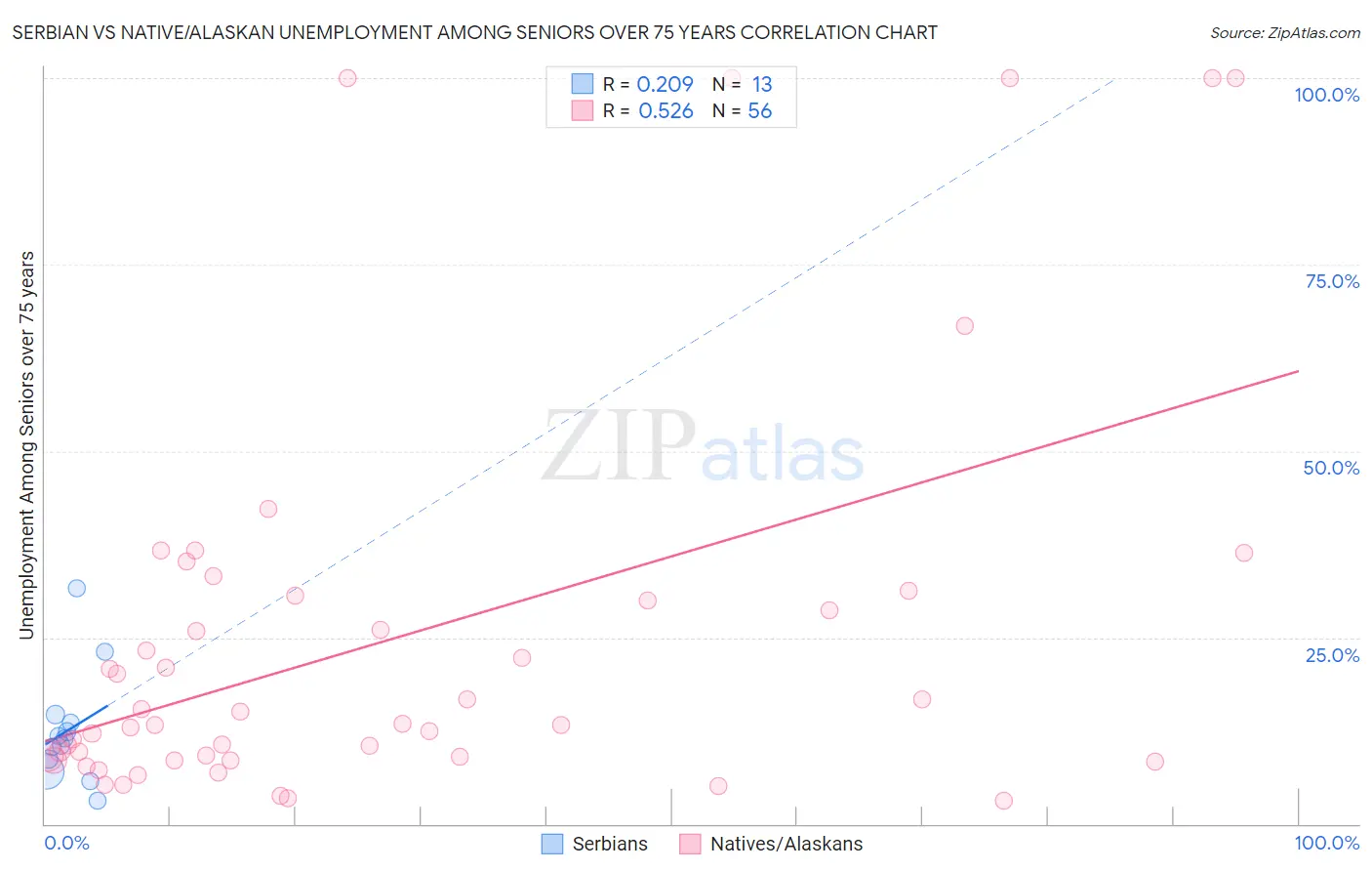 Serbian vs Native/Alaskan Unemployment Among Seniors over 75 years