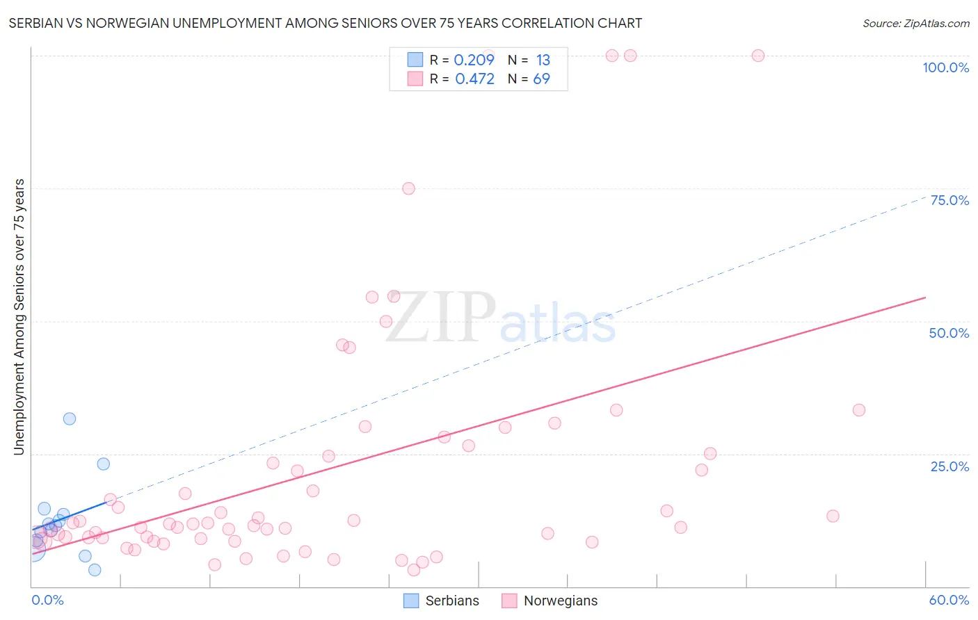 Serbian vs Norwegian Unemployment Among Seniors over 75 years