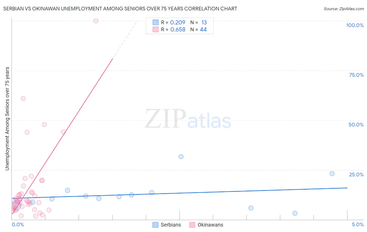 Serbian vs Okinawan Unemployment Among Seniors over 75 years