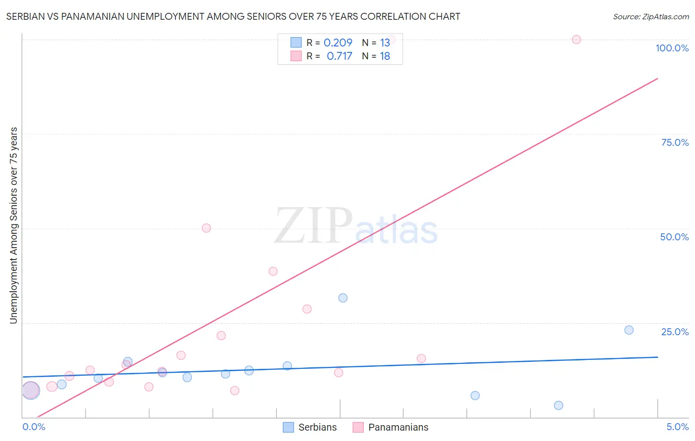 Serbian vs Panamanian Unemployment Among Seniors over 75 years
