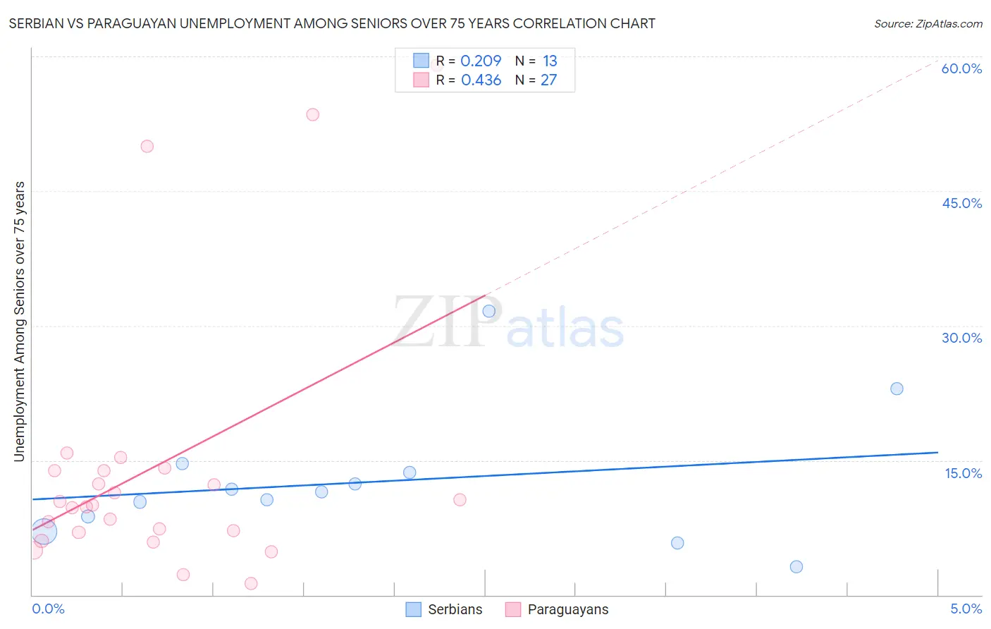Serbian vs Paraguayan Unemployment Among Seniors over 75 years