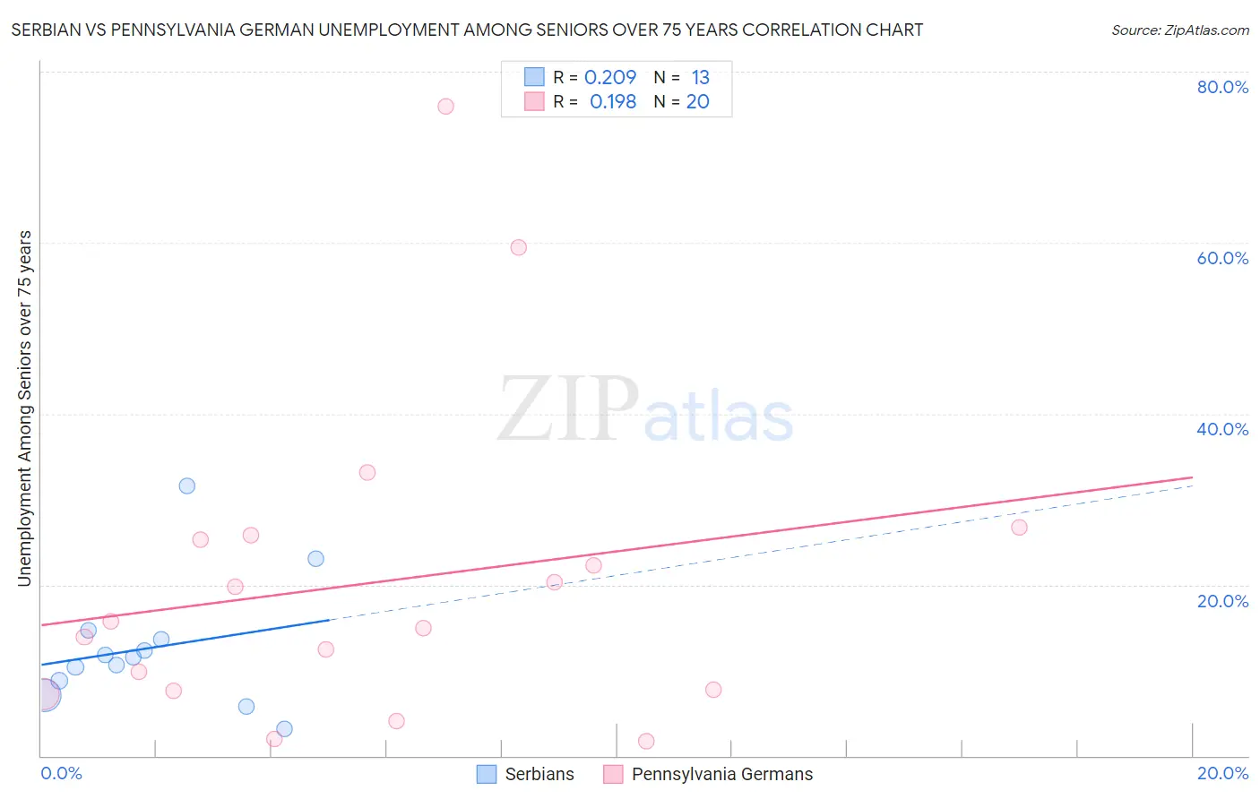 Serbian vs Pennsylvania German Unemployment Among Seniors over 75 years