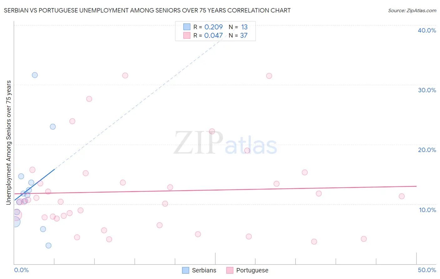 Serbian vs Portuguese Unemployment Among Seniors over 75 years