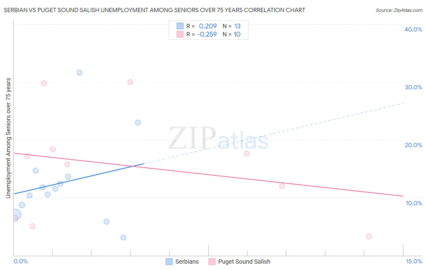Serbian vs Puget Sound Salish Unemployment Among Seniors over 75 years