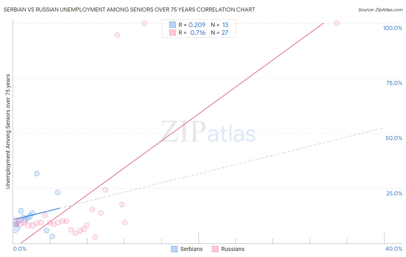 Serbian vs Russian Unemployment Among Seniors over 75 years